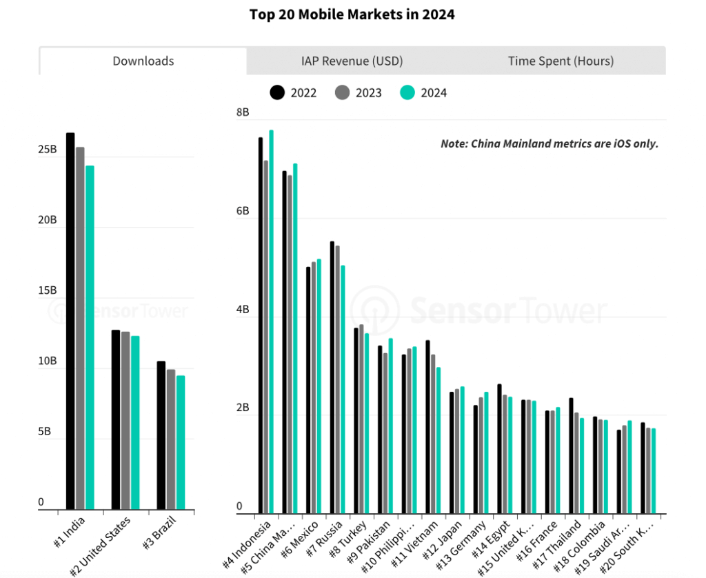 Top 20 Mobile Markets in 2024