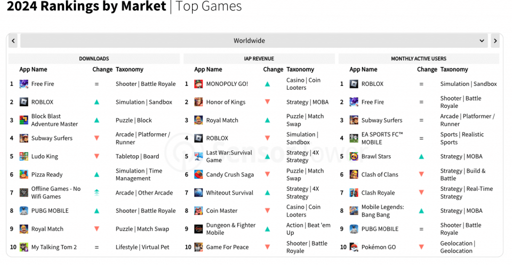 2024 Rankings by Market | Top Games