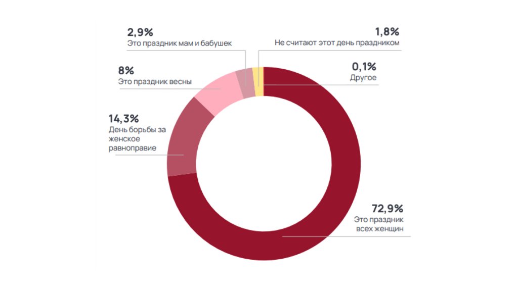 Как воспринимают 8 марта потребители