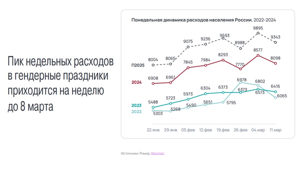 Когда растет покупательская активность 2025