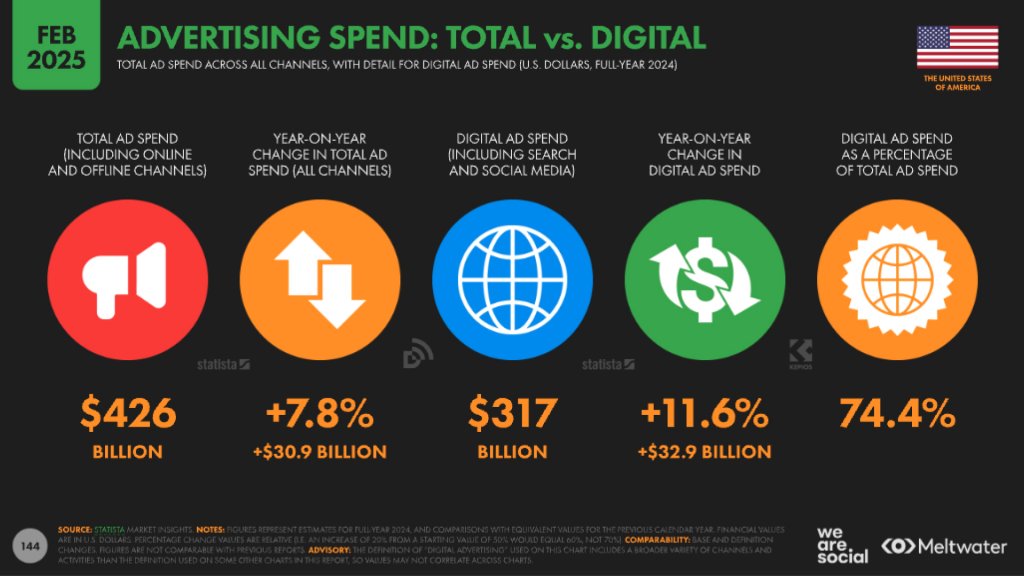 Advertising Spend in the US 2025