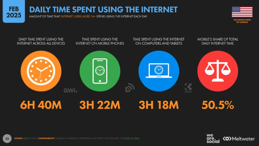 daily time spent using the Internet US 2025