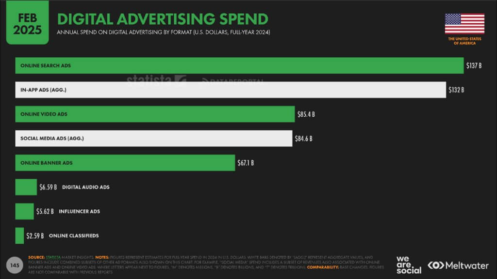 Digital advertising spend 2025 US