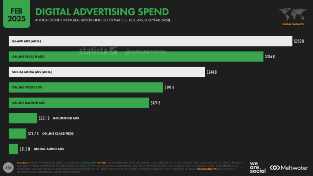 Digital advertising spend in the US 2025