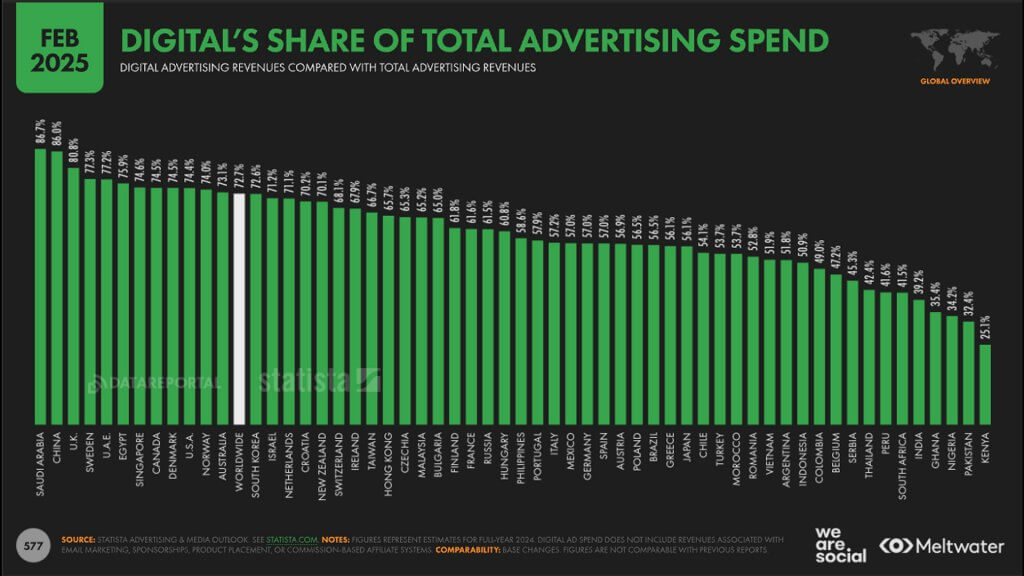 Digital's share of total advertising spend global 2025