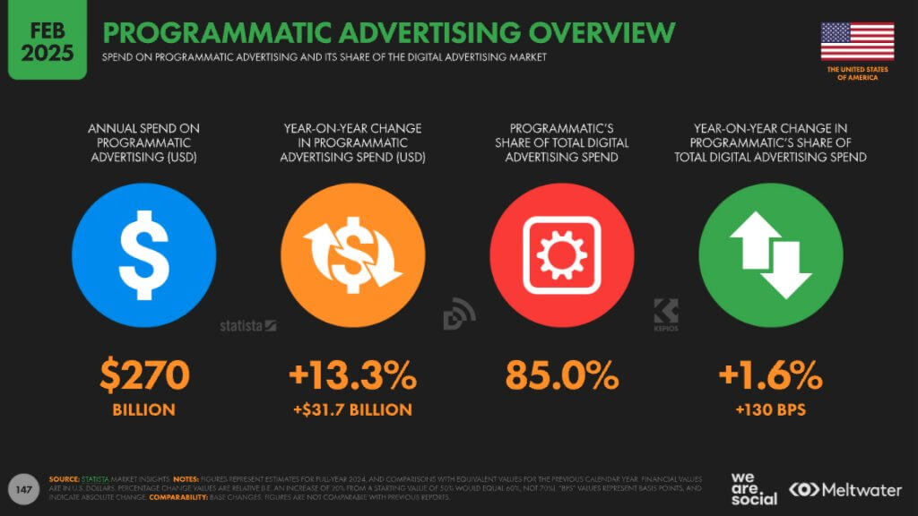 Programmatic advertising in the US 2025