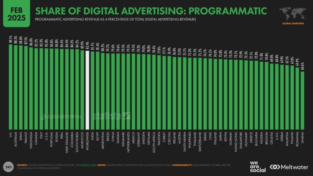 Share of digital advertising US 2025